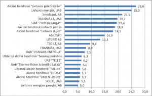 Didžiausi mokesčių mokėtojai Lietuvoje 2015 m. I-III ketv., mln. eurų, išskyrus akcizus ir PVM. (VMI duomenys). 