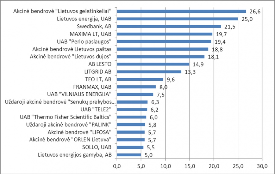 Didžiausi mokesčių mokėtojai Lietuvoje 2015 m. I-III ketv., mln. eurų, išskyrus akcizus ir PVM. (VMI duomenys). 
