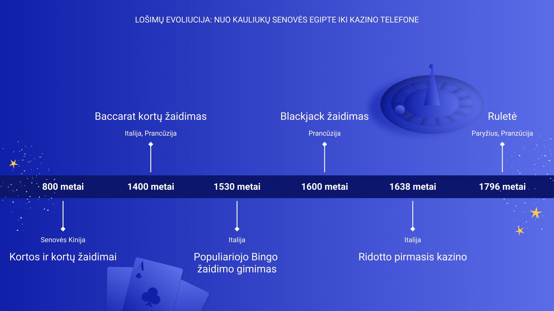 Lošimų evoliucija: nuo kauliukų senovės Egipte iki kazino telefone | 2 Dalis /