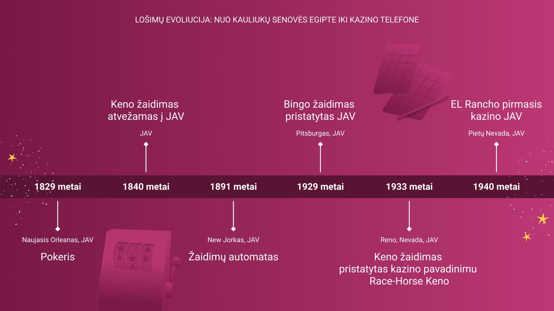 Lošimų evoliucija: nuo kauliukų senovės Egipte iki kazino telefone | 3 Dalis /